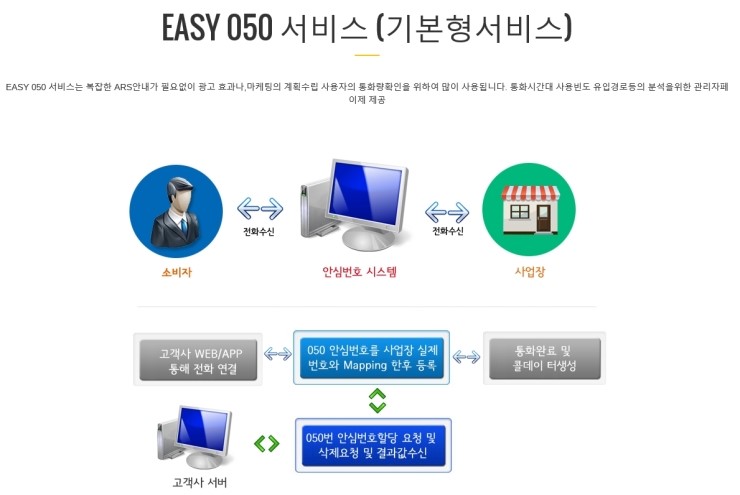 안심번호서비스